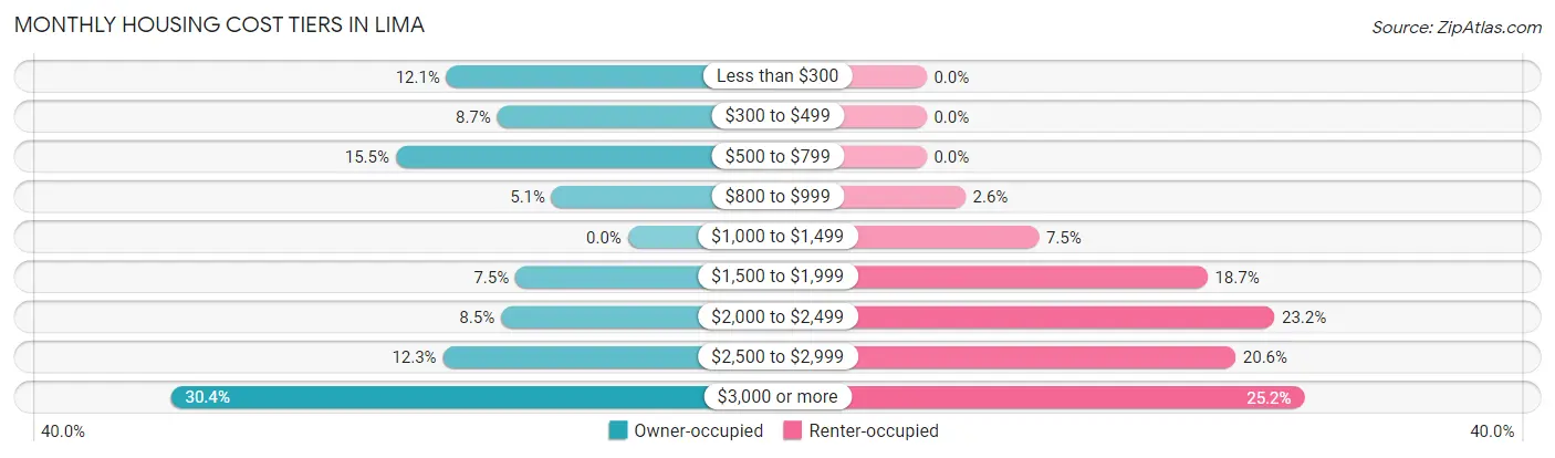 Monthly Housing Cost Tiers in Lima