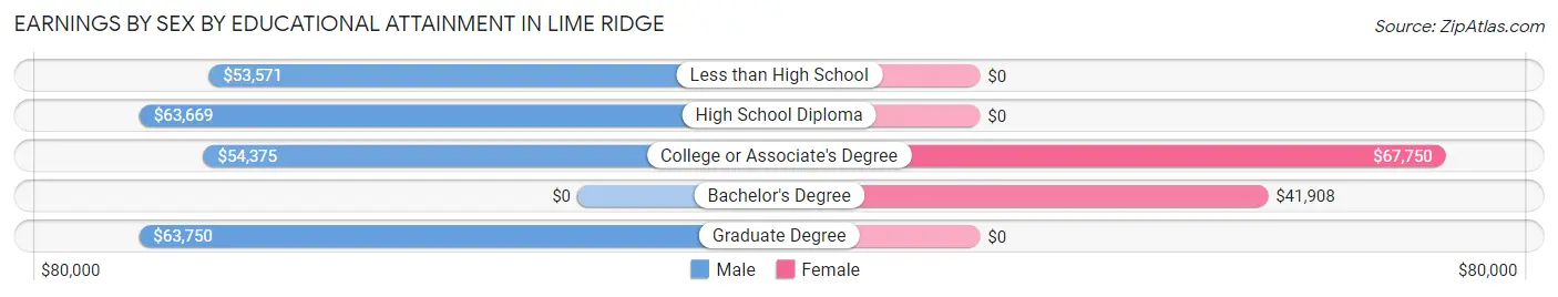 Earnings by Sex by Educational Attainment in Lime Ridge