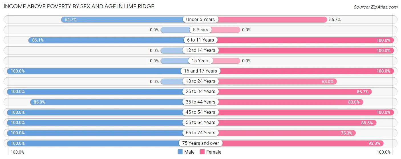 Income Above Poverty by Sex and Age in Lime Ridge