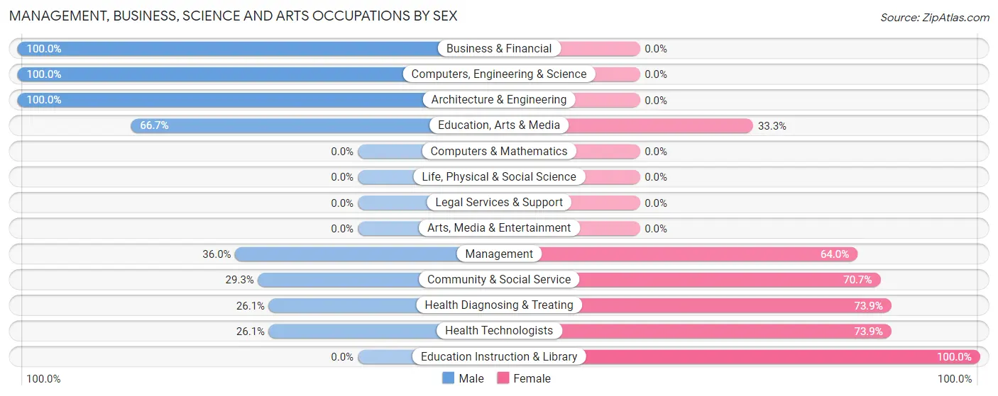 Management, Business, Science and Arts Occupations by Sex in Lime Ridge