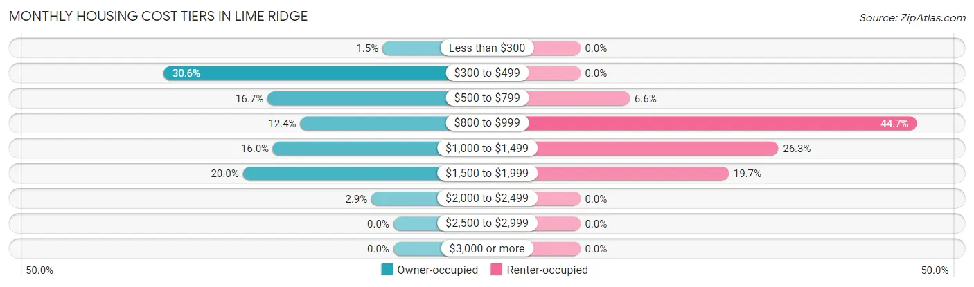 Monthly Housing Cost Tiers in Lime Ridge