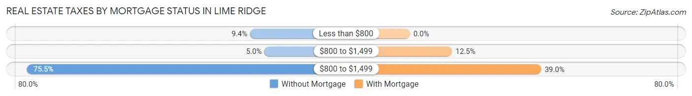 Real Estate Taxes by Mortgage Status in Lime Ridge