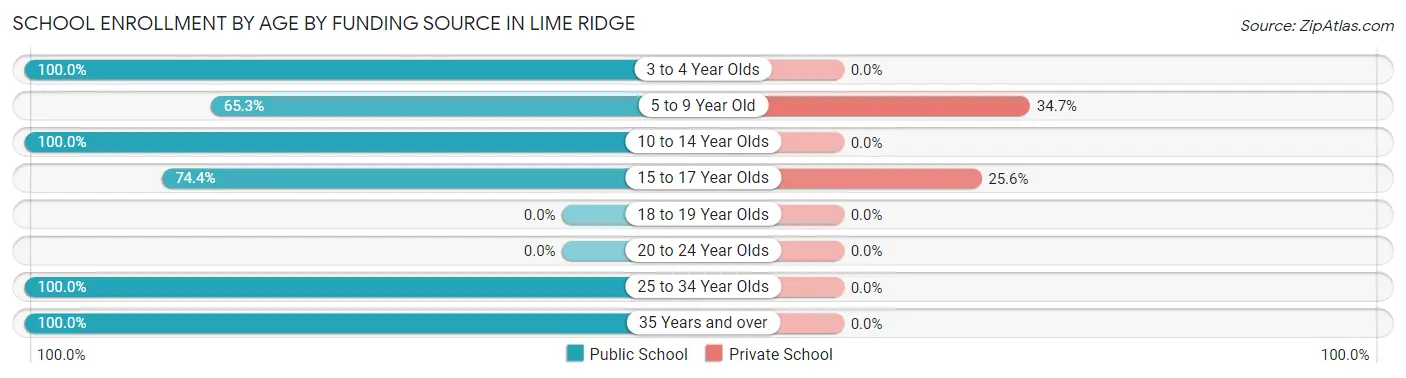 School Enrollment by Age by Funding Source in Lime Ridge
