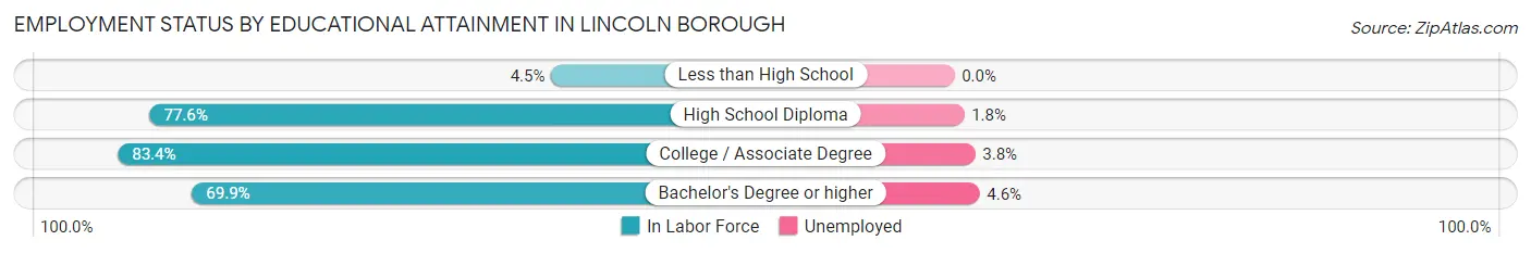 Employment Status by Educational Attainment in Lincoln borough