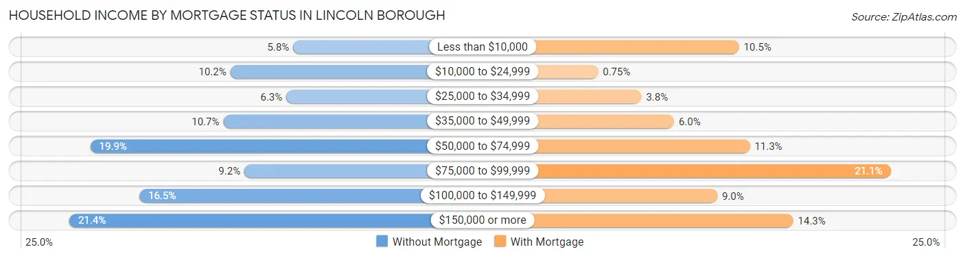 Household Income by Mortgage Status in Lincoln borough
