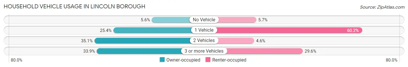 Household Vehicle Usage in Lincoln borough