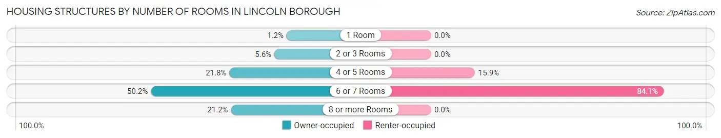 Housing Structures by Number of Rooms in Lincoln borough