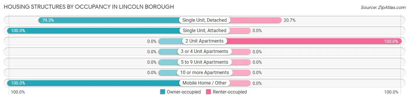 Housing Structures by Occupancy in Lincoln borough