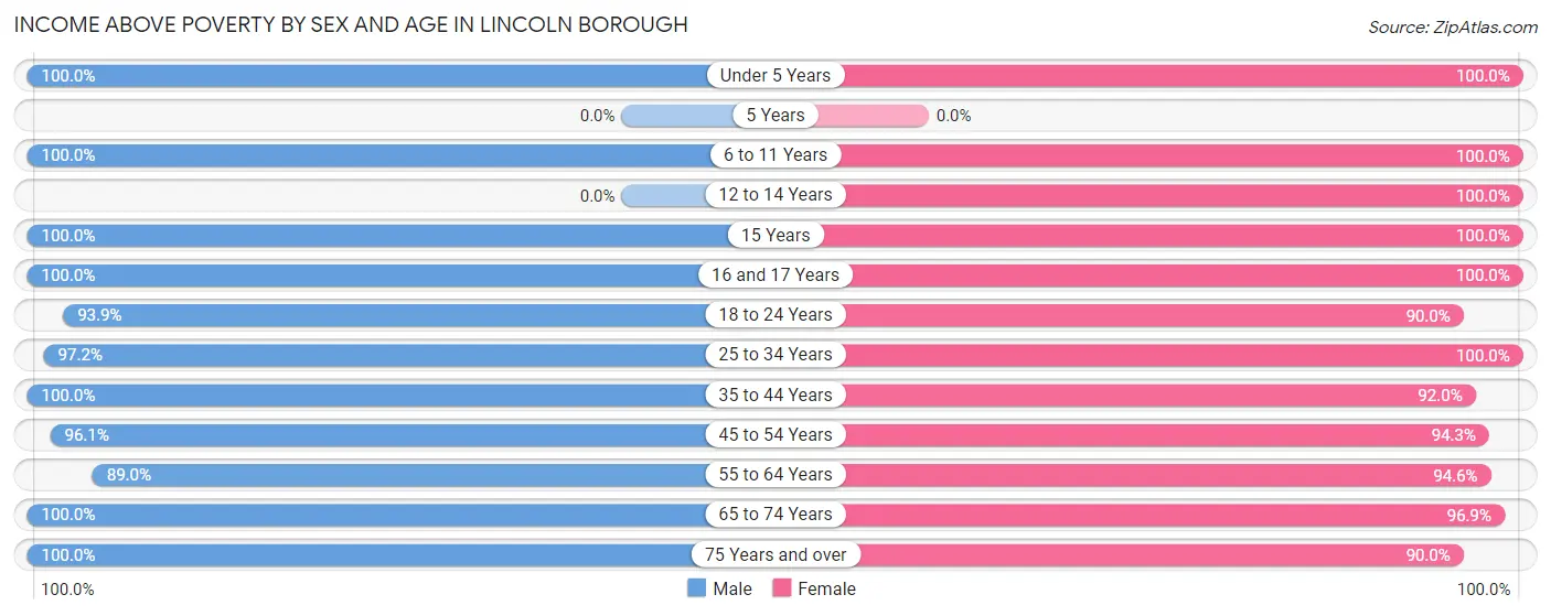 Income Above Poverty by Sex and Age in Lincoln borough