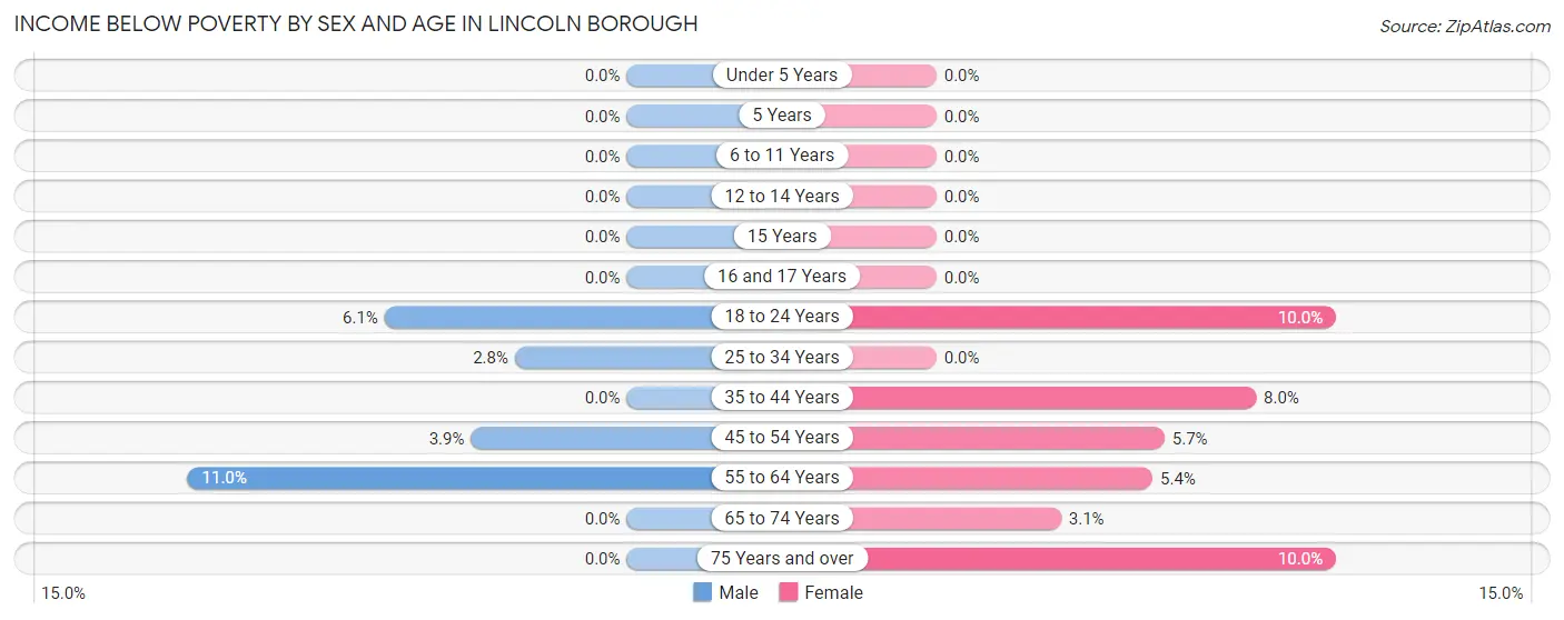 Income Below Poverty by Sex and Age in Lincoln borough