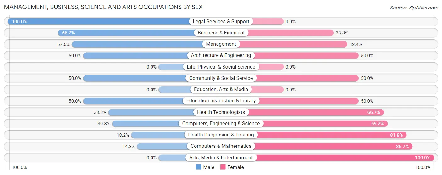 Management, Business, Science and Arts Occupations by Sex in Lincoln borough
