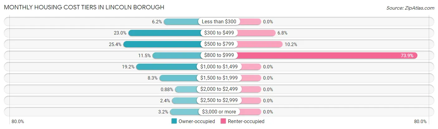 Monthly Housing Cost Tiers in Lincoln borough