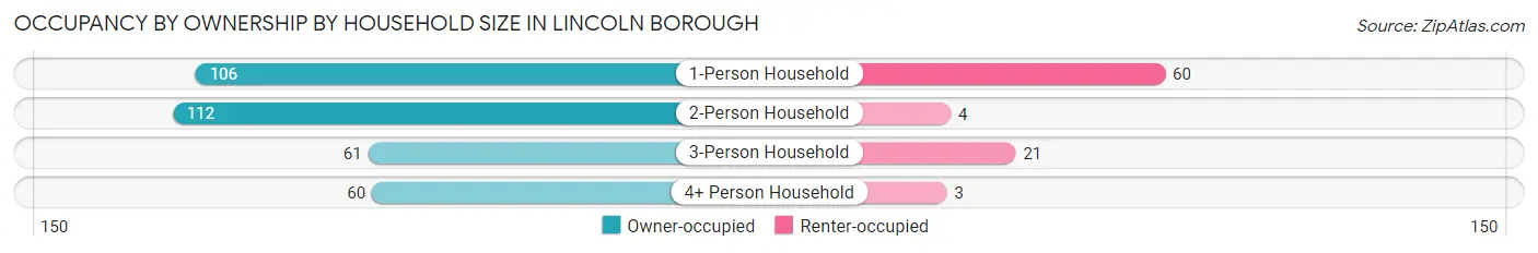 Occupancy by Ownership by Household Size in Lincoln borough