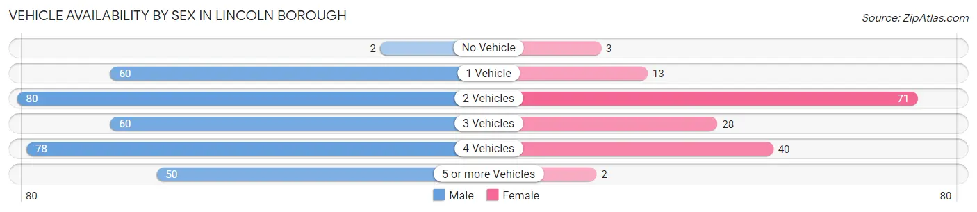 Vehicle Availability by Sex in Lincoln borough