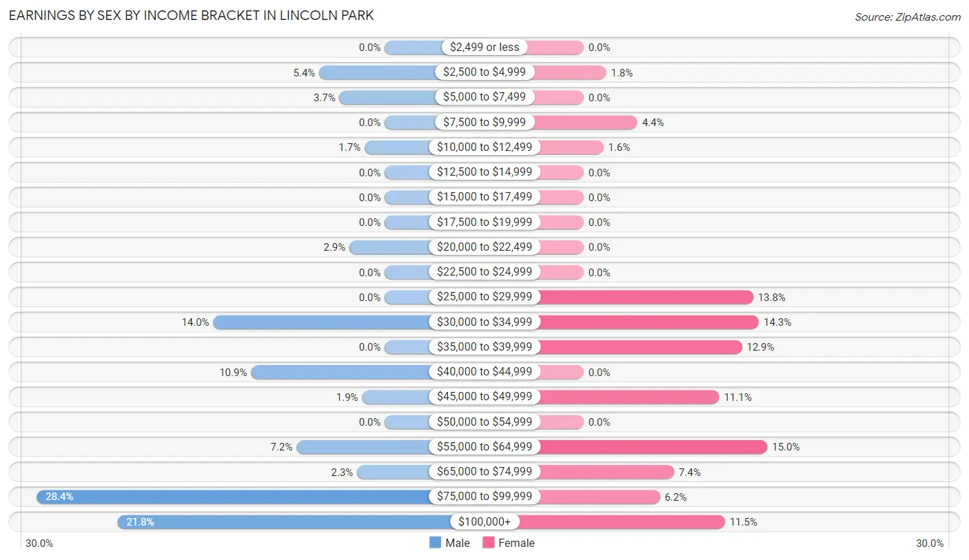 Earnings by Sex by Income Bracket in Lincoln Park