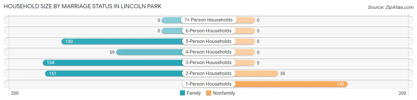 Household Size by Marriage Status in Lincoln Park