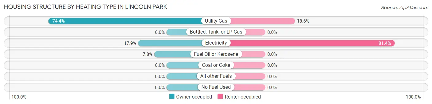 Housing Structure by Heating Type in Lincoln Park