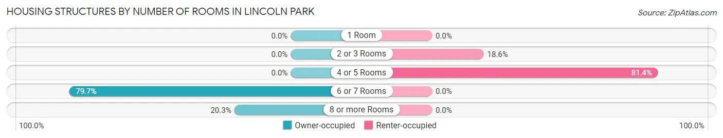 Housing Structures by Number of Rooms in Lincoln Park