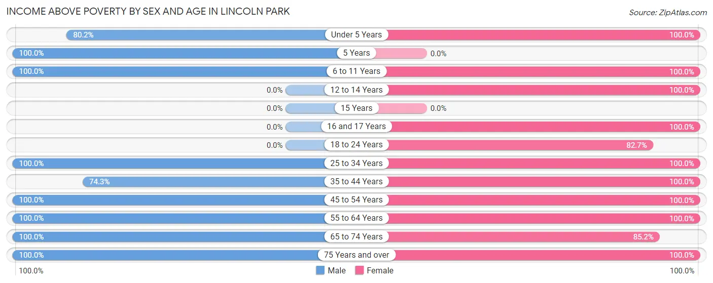 Income Above Poverty by Sex and Age in Lincoln Park