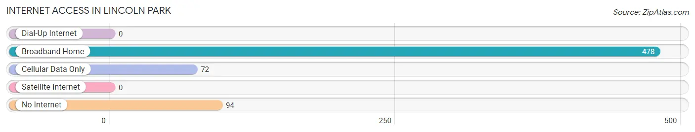 Internet Access in Lincoln Park