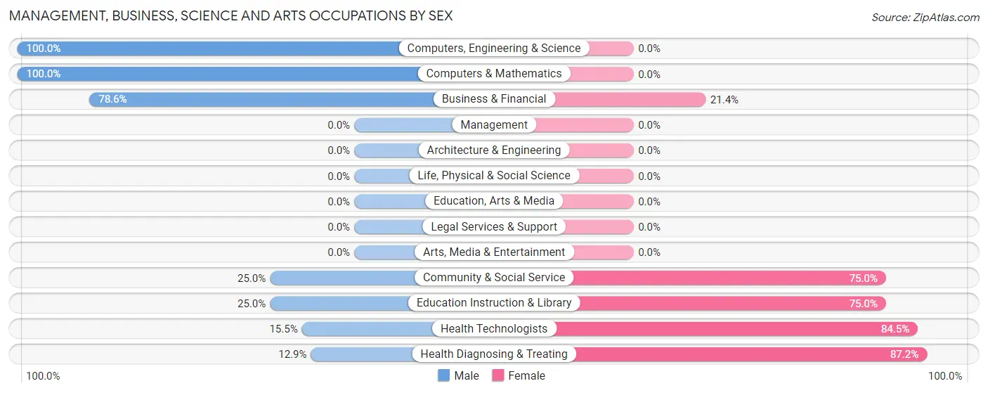 Management, Business, Science and Arts Occupations by Sex in Lincoln Park