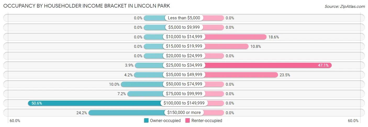 Occupancy by Householder Income Bracket in Lincoln Park