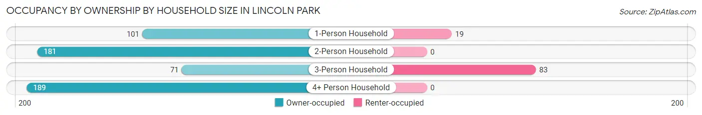Occupancy by Ownership by Household Size in Lincoln Park
