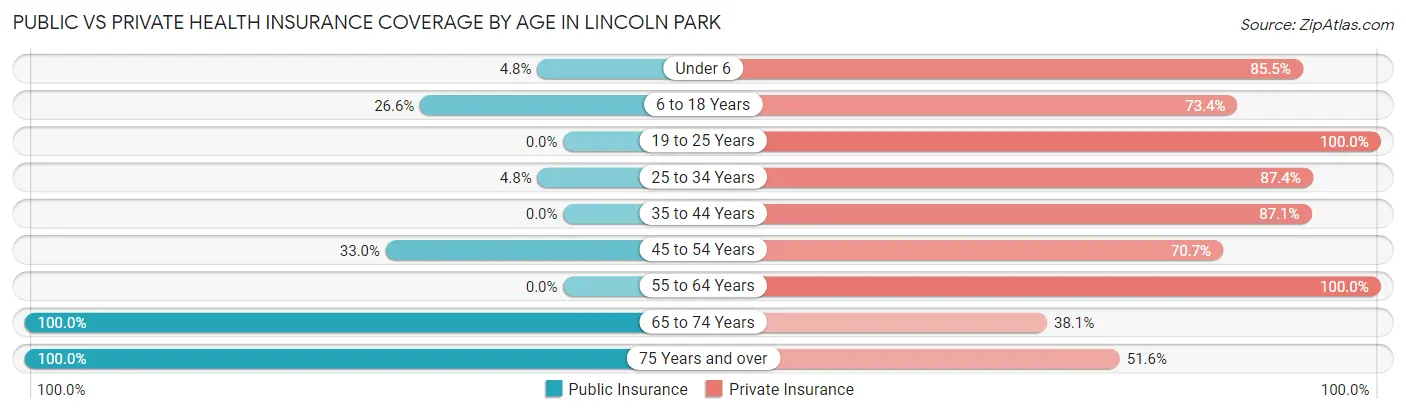 Public vs Private Health Insurance Coverage by Age in Lincoln Park