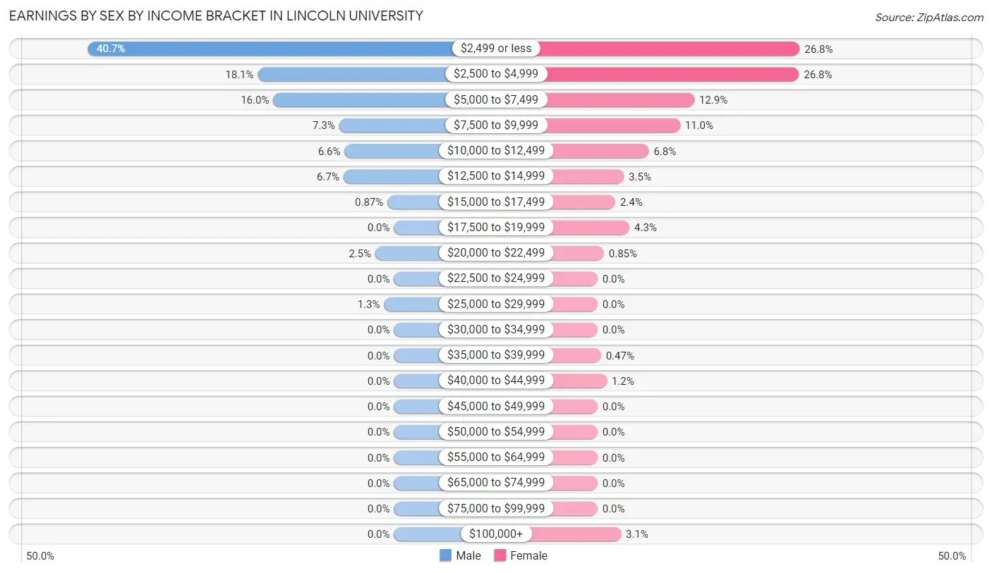 Earnings by Sex by Income Bracket in Lincoln University