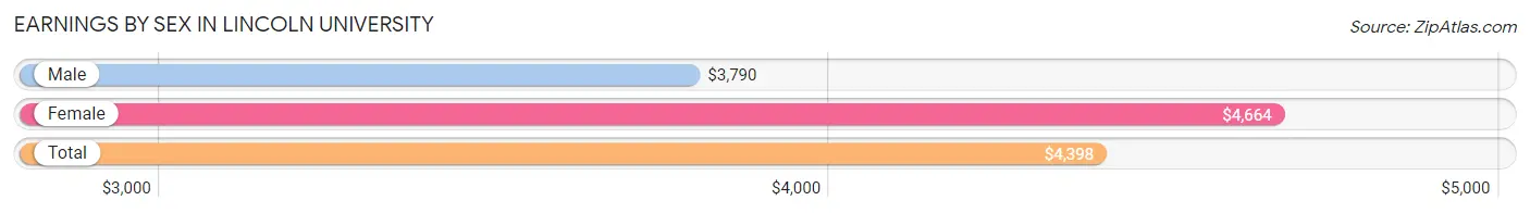 Earnings by Sex in Lincoln University