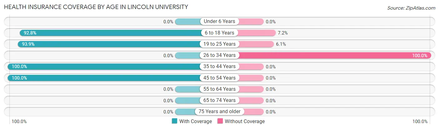 Health Insurance Coverage by Age in Lincoln University