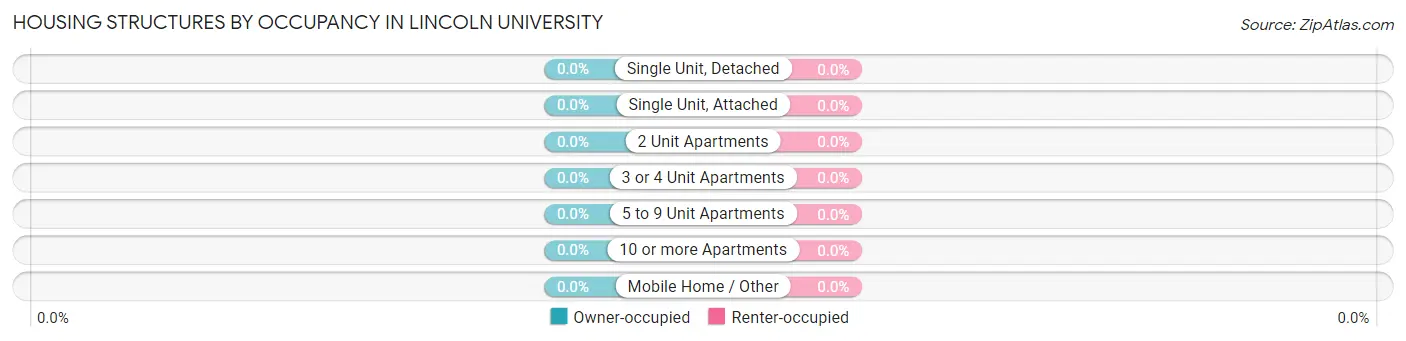 Housing Structures by Occupancy in Lincoln University