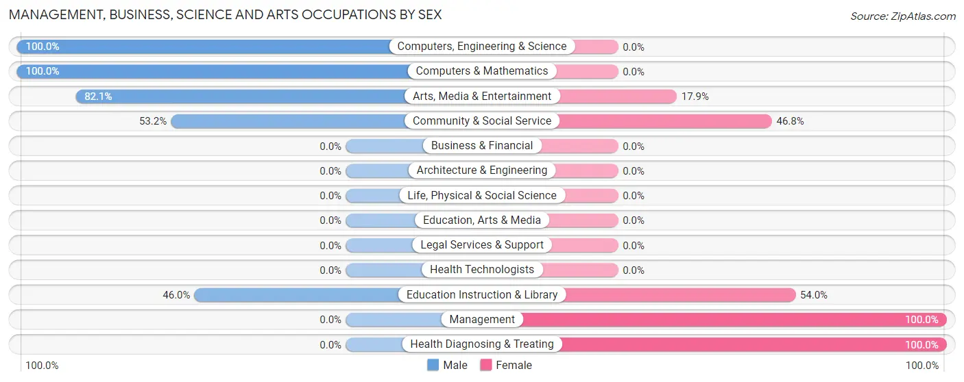 Management, Business, Science and Arts Occupations by Sex in Lincoln University