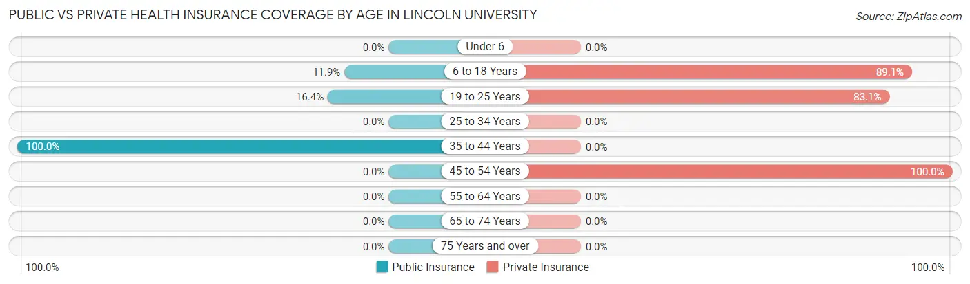 Public vs Private Health Insurance Coverage by Age in Lincoln University
