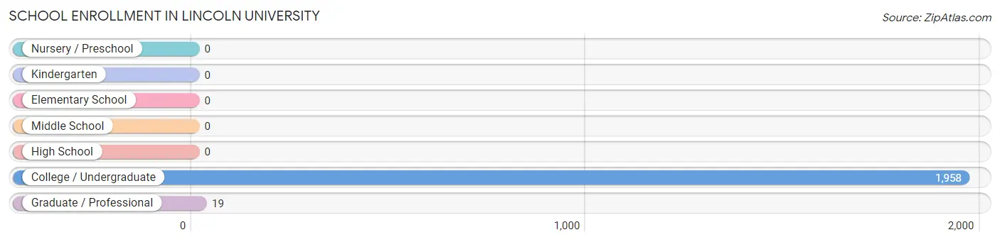 School Enrollment in Lincoln University