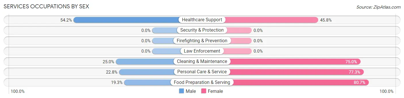 Services Occupations by Sex in Lincoln University