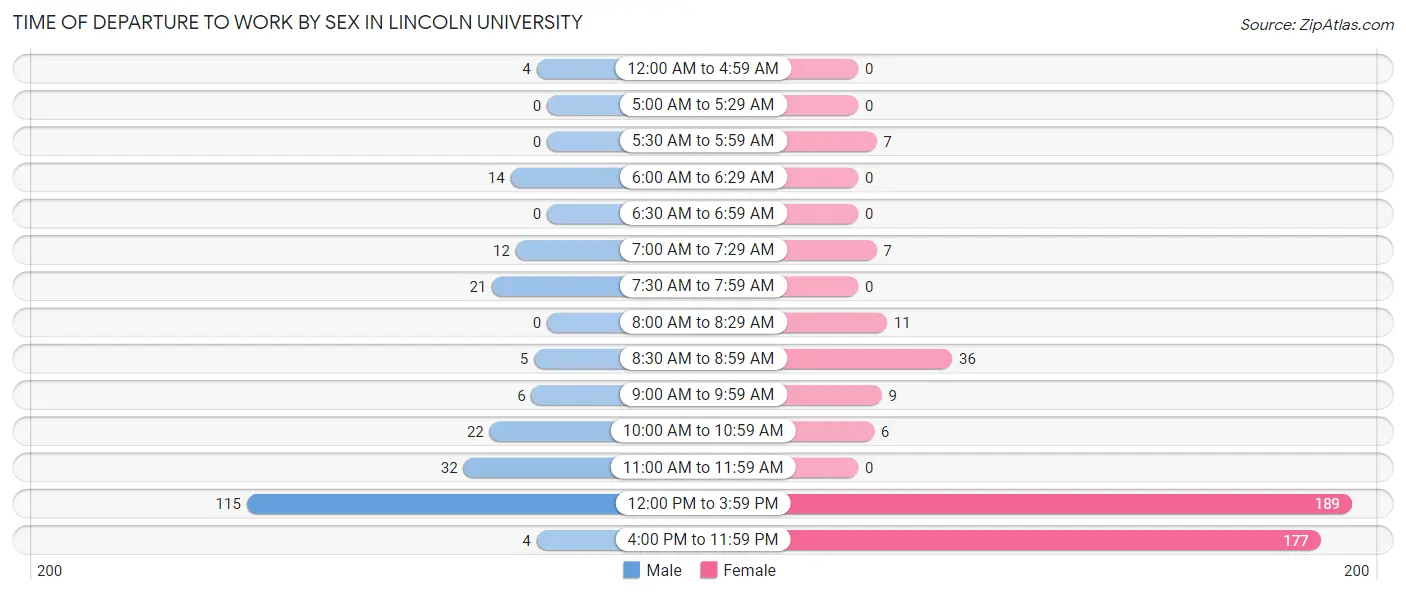 Time of Departure to Work by Sex in Lincoln University