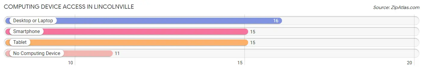 Computing Device Access in Lincolnville
