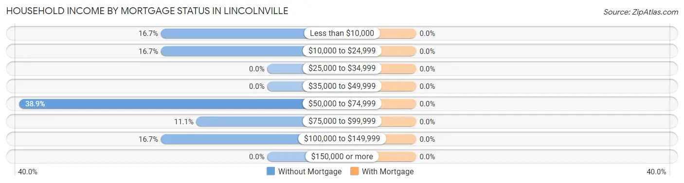 Household Income by Mortgage Status in Lincolnville