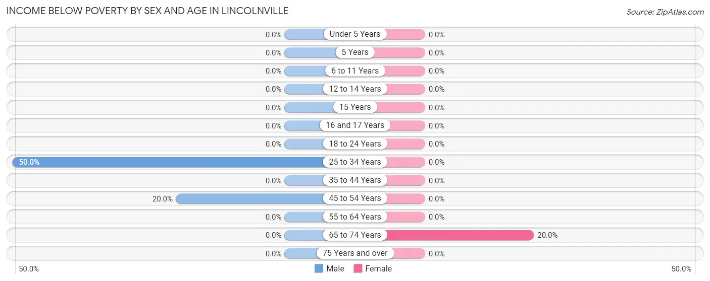 Income Below Poverty by Sex and Age in Lincolnville