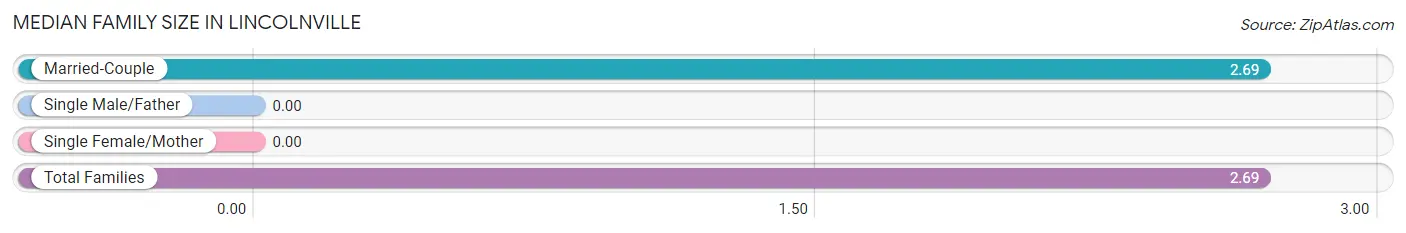 Median Family Size in Lincolnville