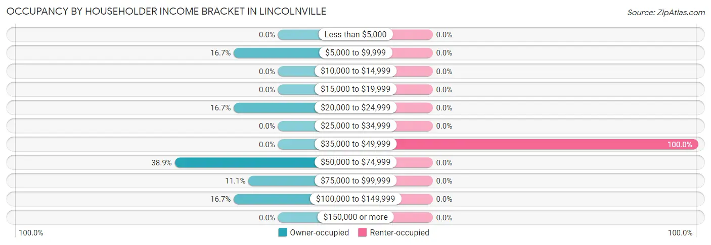 Occupancy by Householder Income Bracket in Lincolnville