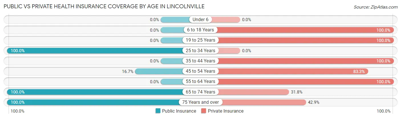 Public vs Private Health Insurance Coverage by Age in Lincolnville