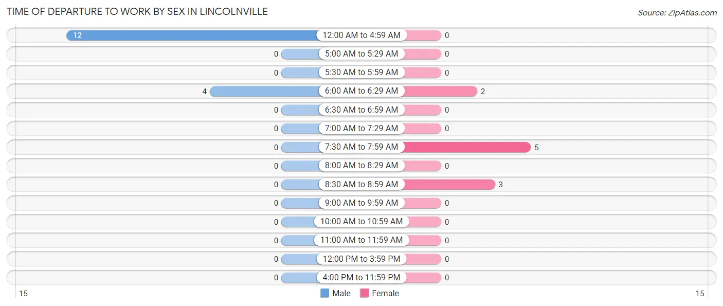Time of Departure to Work by Sex in Lincolnville