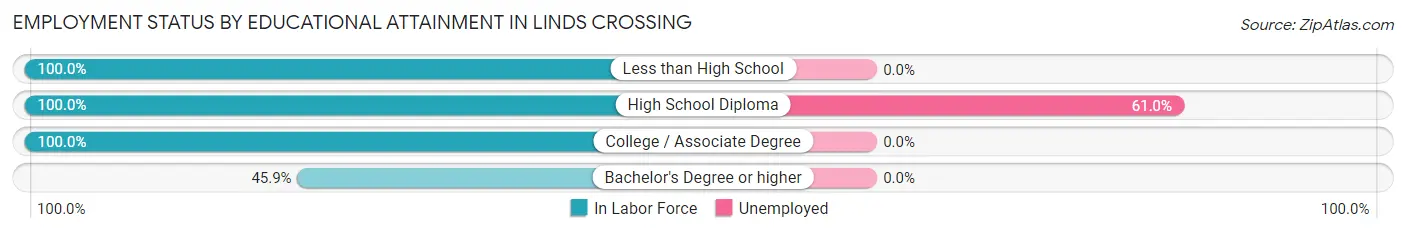 Employment Status by Educational Attainment in Linds Crossing