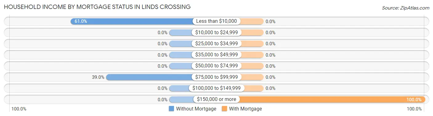 Household Income by Mortgage Status in Linds Crossing