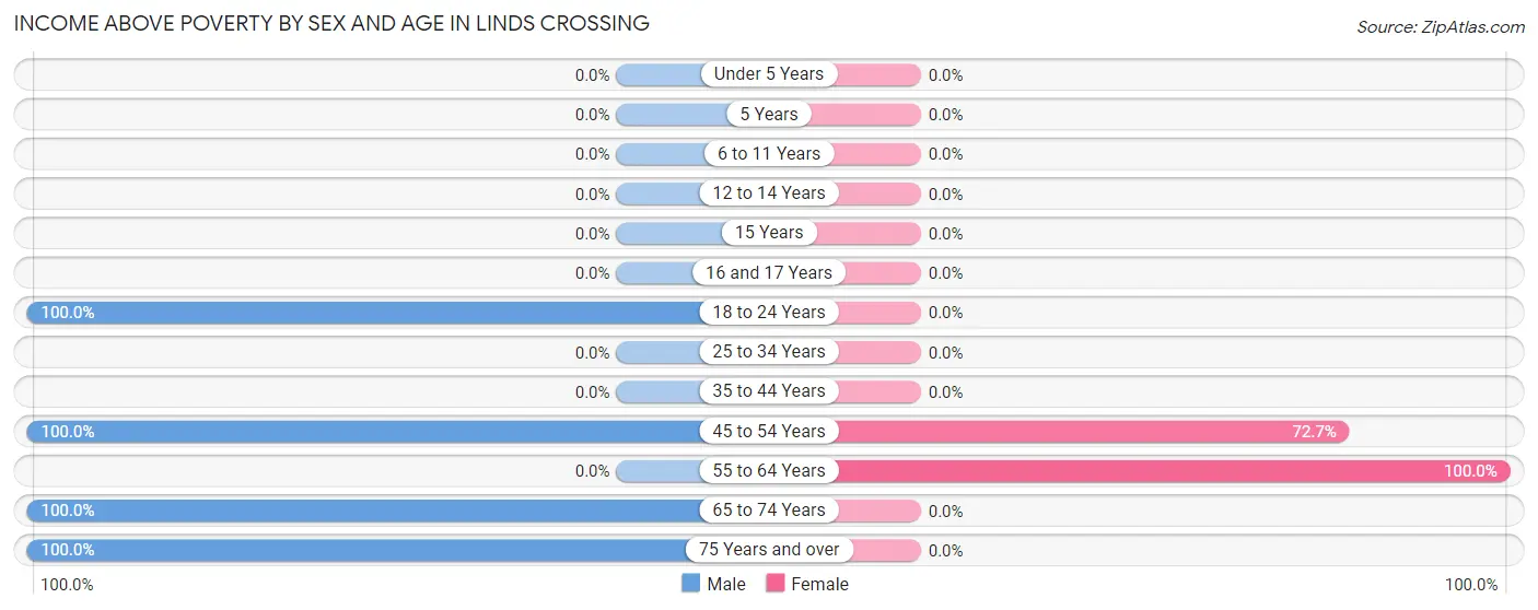 Income Above Poverty by Sex and Age in Linds Crossing
