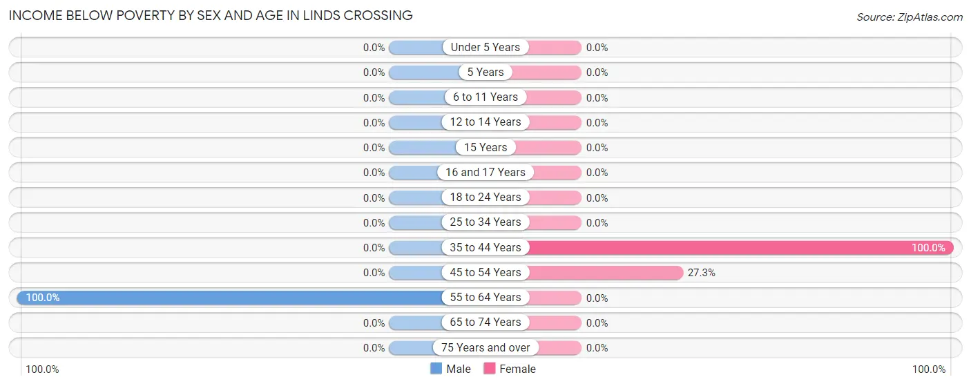 Income Below Poverty by Sex and Age in Linds Crossing