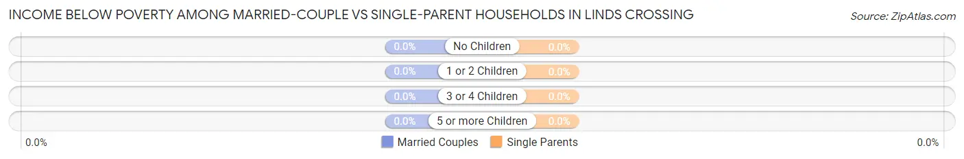Income Below Poverty Among Married-Couple vs Single-Parent Households in Linds Crossing