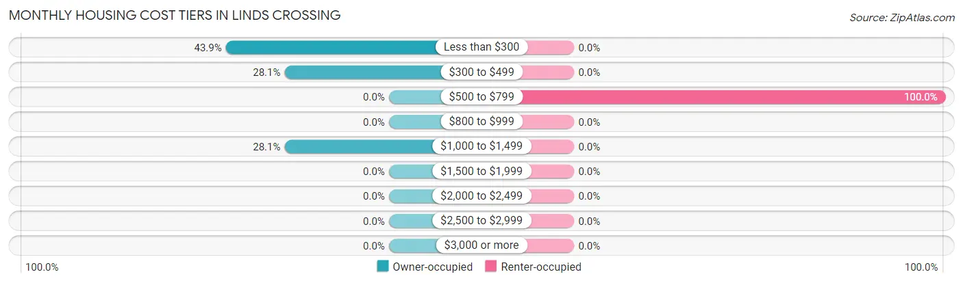 Monthly Housing Cost Tiers in Linds Crossing